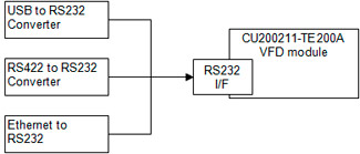 RS232 to other serial interface